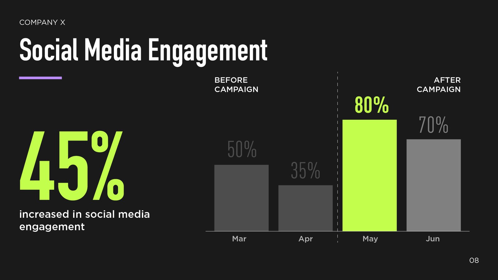 Bar chart slide about Social Media Engagement with important numbers highlighted in bright green.