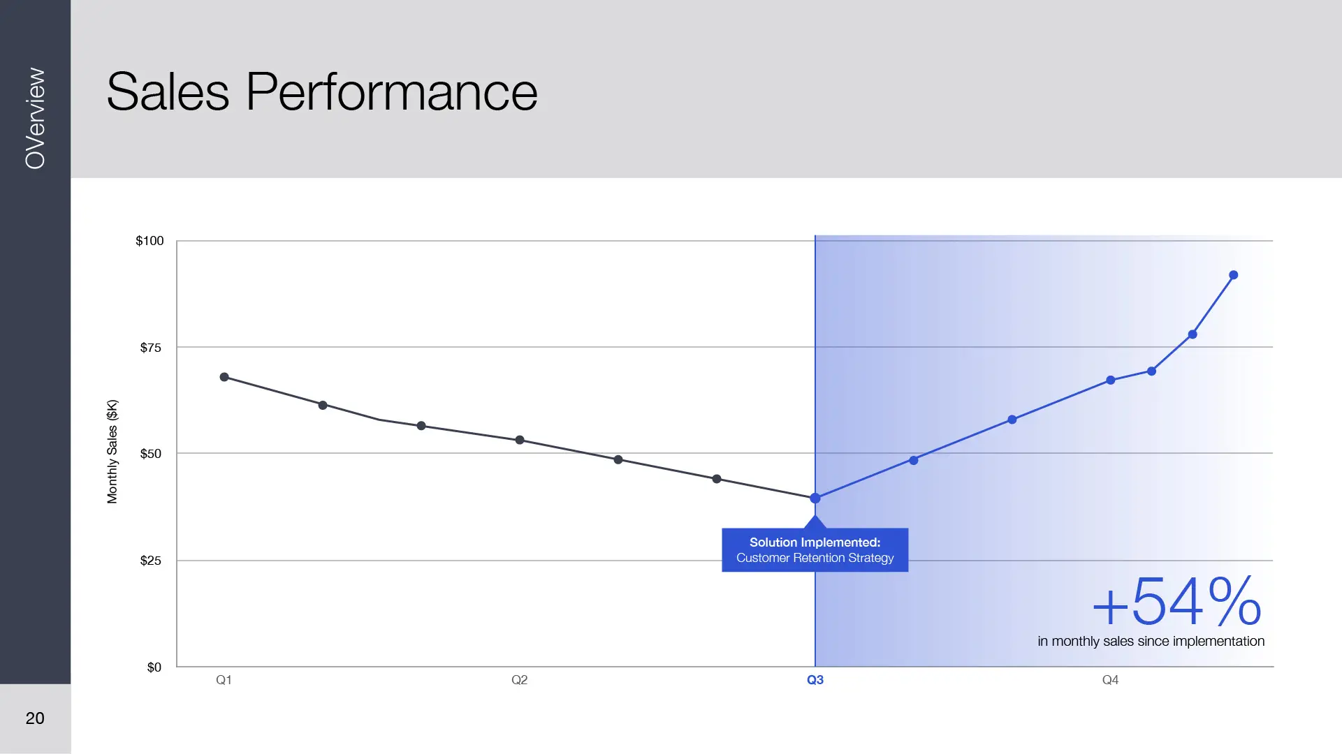 Line graph infographic PowerPoint slide with key data shown in bright blue